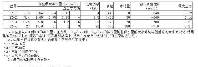 SZ型水環式真空泵性能參數