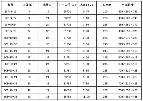 SCP型衛生離心泵性能參數