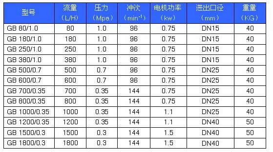 GB型機械隔膜式計量泵 性能參數.jpg