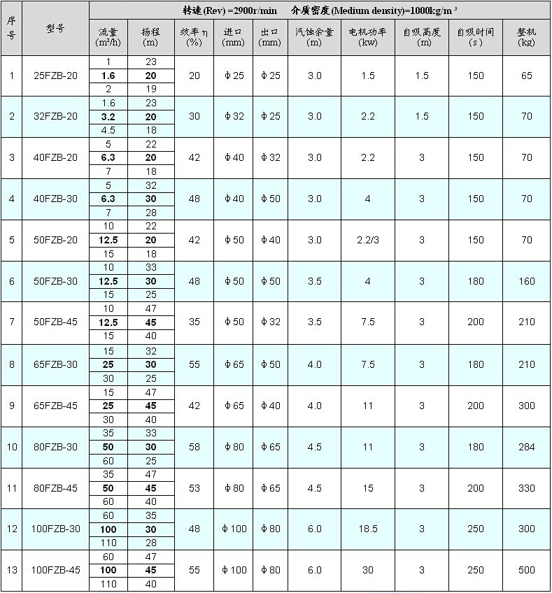 FZB系列氟塑料自吸泵性能參數
