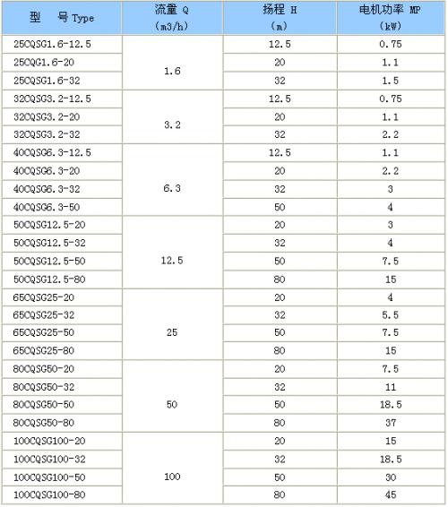 CQSG型磁力管道離心泵性能參數